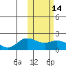 St. Matthew Island tide chart for Sunday, February 14, 2021