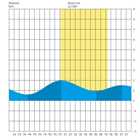 St. Matthew Island tide chart for Monday, February 15, 2021