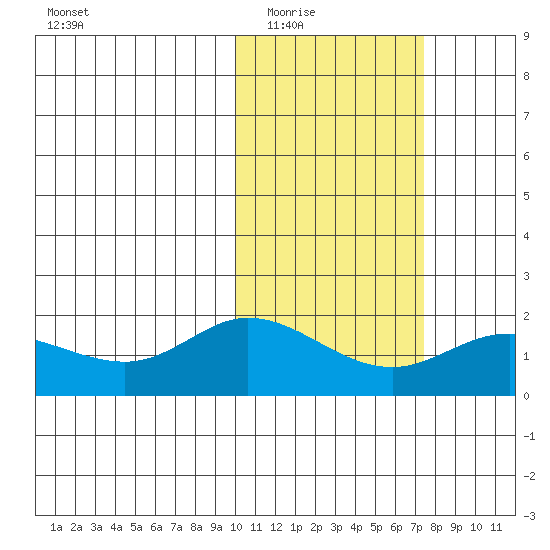 St. Matthew Island tide chart for Tuesday, February 16, 2021