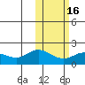 St. Matthew Island tide chart for Tuesday, February 16, 2021