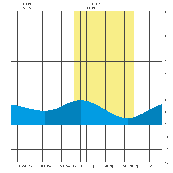 St. Matthew Island tide chart for Wednesday, February 17, 2021