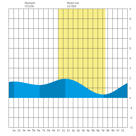 St. Matthew Island tide chart for Thursday, February 18, 2021