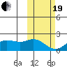 St. Matthew Island tide chart for Friday, February 19, 2021