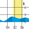 St. Matthew Island tide chart for Monday, February 1, 2021