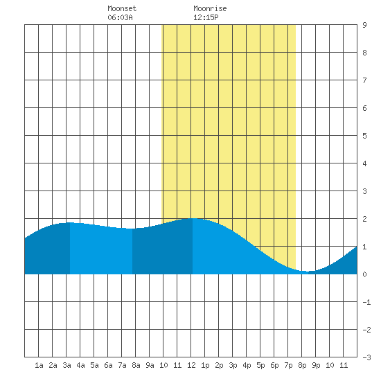 St. Matthew Island tide chart for Saturday, February 20, 2021