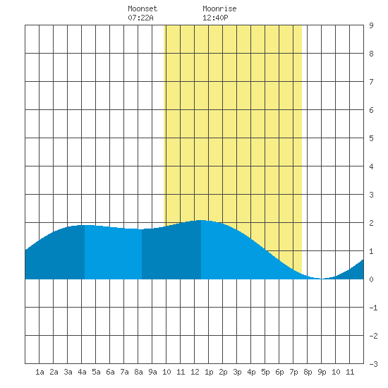 St. Matthew Island tide chart for Sunday, February 21, 2021
