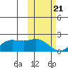 St. Matthew Island tide chart for Sunday, February 21, 2021