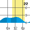 St. Matthew Island tide chart for Monday, February 22, 2021