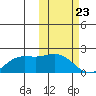 St. Matthew Island tide chart for Tuesday, February 23, 2021