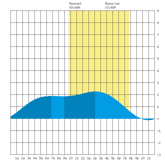 St. Matthew Island tide chart for Wednesday, February 24, 2021