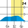 St. Matthew Island tide chart for Wednesday, February 24, 2021