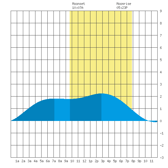 St. Matthew Island tide chart for Thursday, February 25, 2021