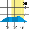 St. Matthew Island tide chart for Thursday, February 25, 2021
