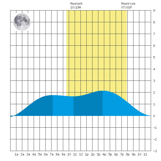 St. Matthew Island tide chart for Friday, February 26, 2021