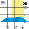 St. Matthew Island tide chart for Friday, February 26, 2021