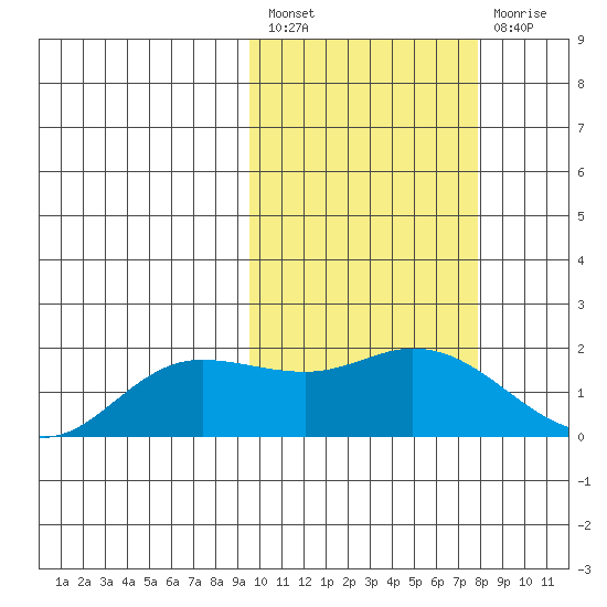 St. Matthew Island tide chart for Saturday, February 27, 2021