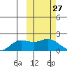 St. Matthew Island tide chart for Saturday, February 27, 2021