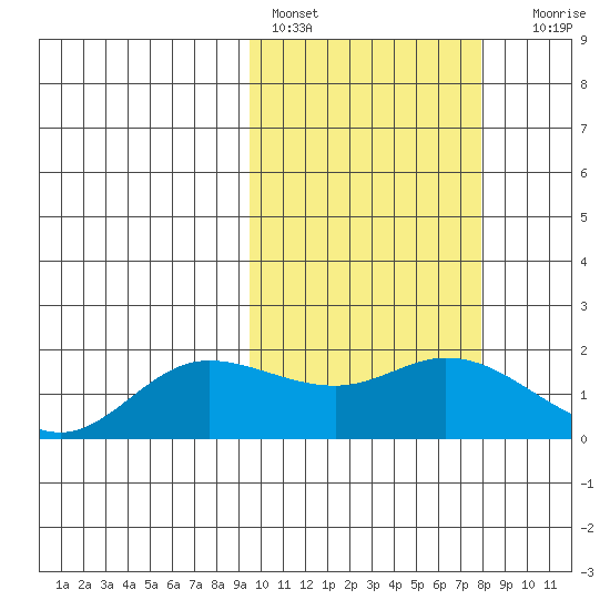 St. Matthew Island tide chart for Sunday, February 28, 2021