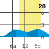 St. Matthew Island tide chart for Sunday, February 28, 2021