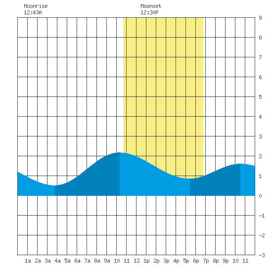 St. Matthew Island tide chart for Tuesday, February 2, 2021