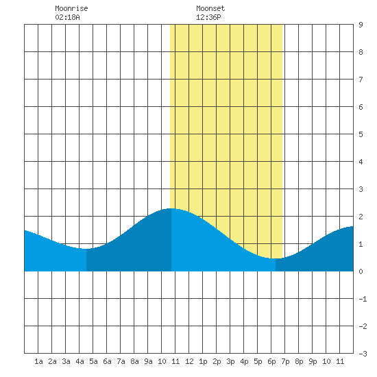 St. Matthew Island tide chart for Wednesday, February 3, 2021
