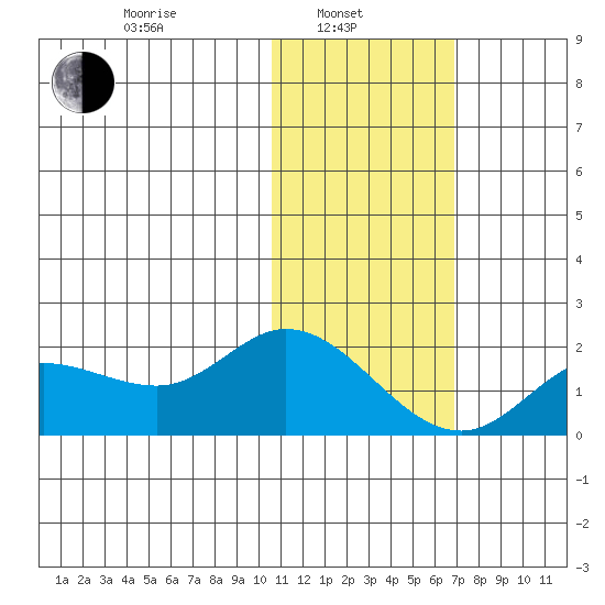 St. Matthew Island tide chart for Thursday, February 4, 2021