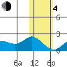 St. Matthew Island tide chart for Thursday, February 4, 2021