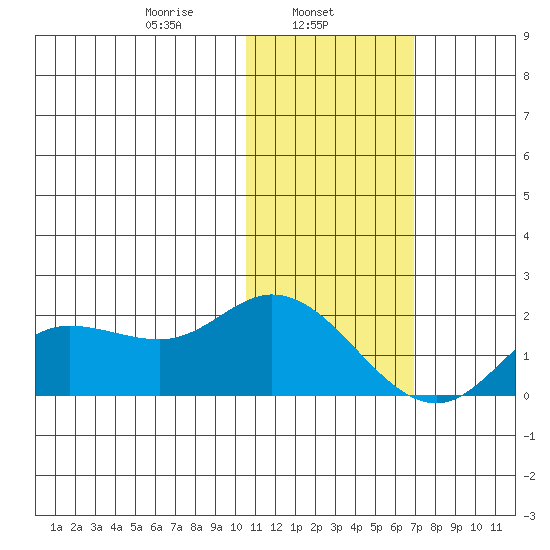 St. Matthew Island tide chart for Friday, February 5, 2021