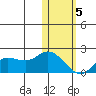 St. Matthew Island tide chart for Friday, February 5, 2021