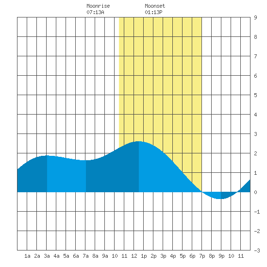 St. Matthew Island tide chart for Saturday, February 6, 2021