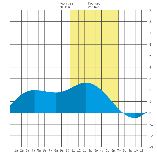 St. Matthew Island tide chart for Sunday, February 7, 2021
