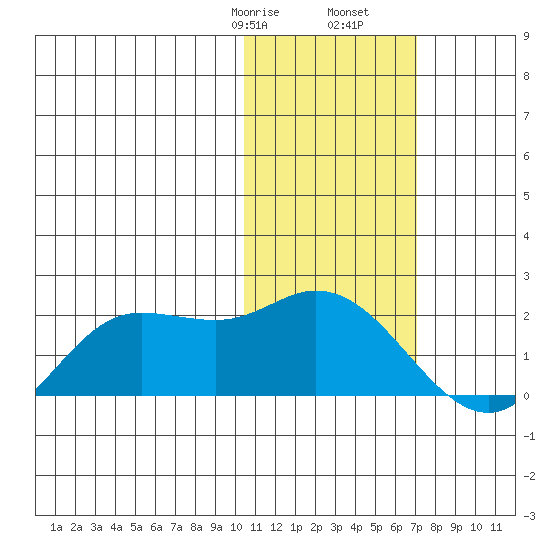 St. Matthew Island tide chart for Monday, February 8, 2021