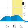 St. Matthew Island tide chart for Monday, February 8, 2021