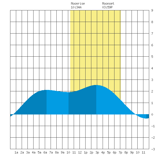 St. Matthew Island tide chart for Tuesday, February 9, 2021