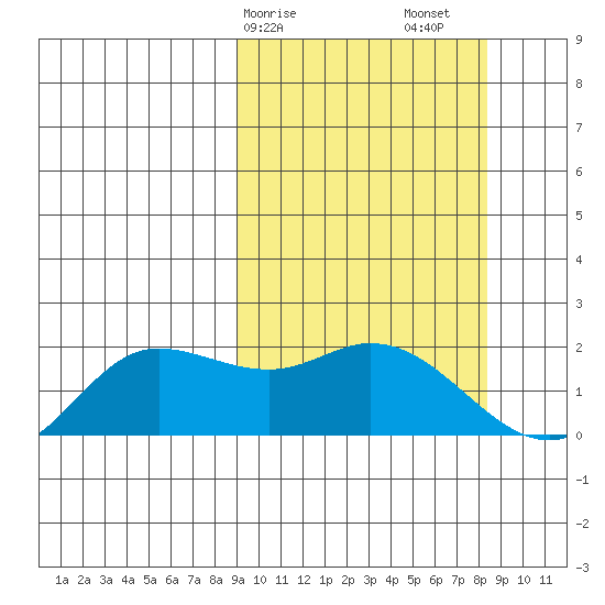 St. Matthew Island tide chart for Wednesday, March 10, 2021