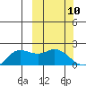 St. Matthew Island tide chart for Wednesday, March 10, 2021