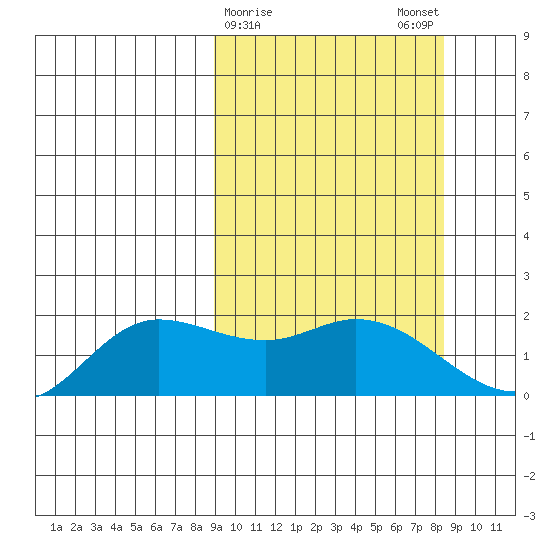 St. Matthew Island tide chart for Thursday, March 11, 2021