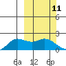 St. Matthew Island tide chart for Thursday, March 11, 2021