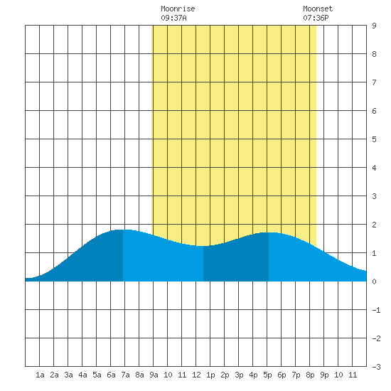 St. Matthew Island tide chart for Friday, March 12, 2021