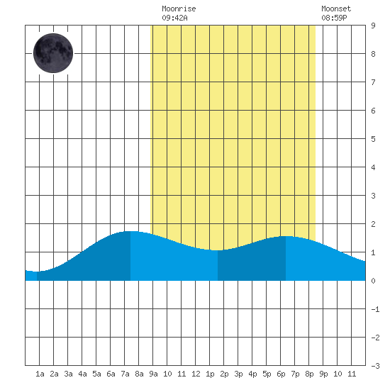 St. Matthew Island tide chart for Saturday, March 13, 2021