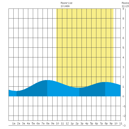 St. Matthew Island tide chart for Sunday, March 14, 2021