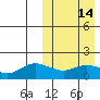 St. Matthew Island tide chart for Sunday, March 14, 2021