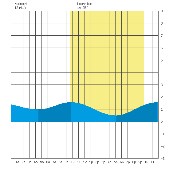 St. Matthew Island tide chart for Tuesday, March 16, 2021
