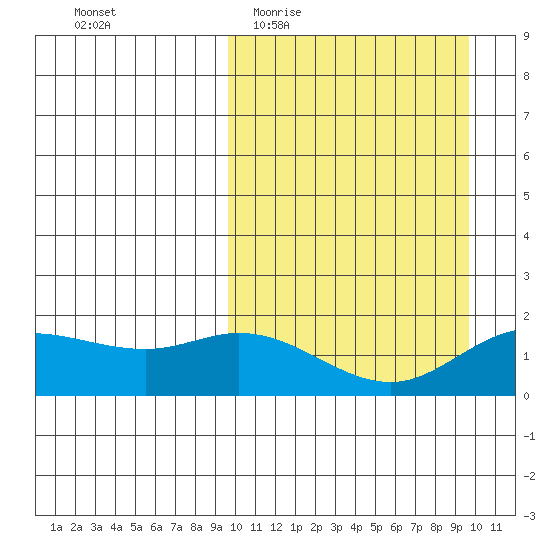 St. Matthew Island tide chart for Wednesday, March 17, 2021