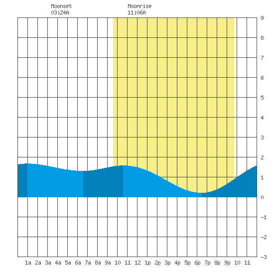 St. Matthew Island tide chart for Thursday, March 18, 2021