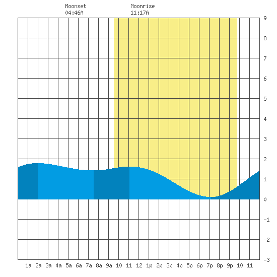 St. Matthew Island tide chart for Friday, March 19, 2021