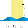 St. Matthew Island tide chart for Monday, March 1, 2021