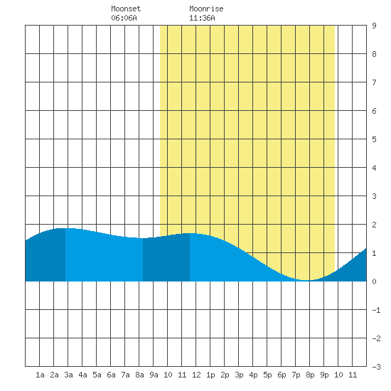 St. Matthew Island tide chart for Saturday, March 20, 2021