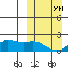 St. Matthew Island tide chart for Saturday, March 20, 2021