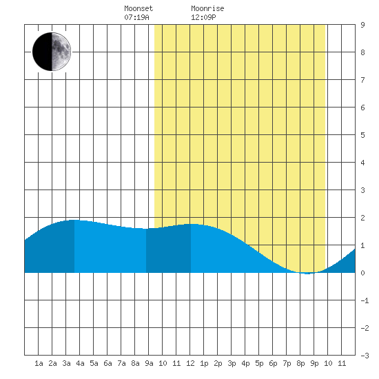 St. Matthew Island tide chart for Sunday, March 21, 2021